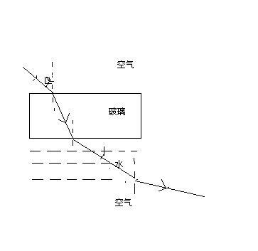 光進入玻璃和水后發(fā)生的折射現(xiàn)象